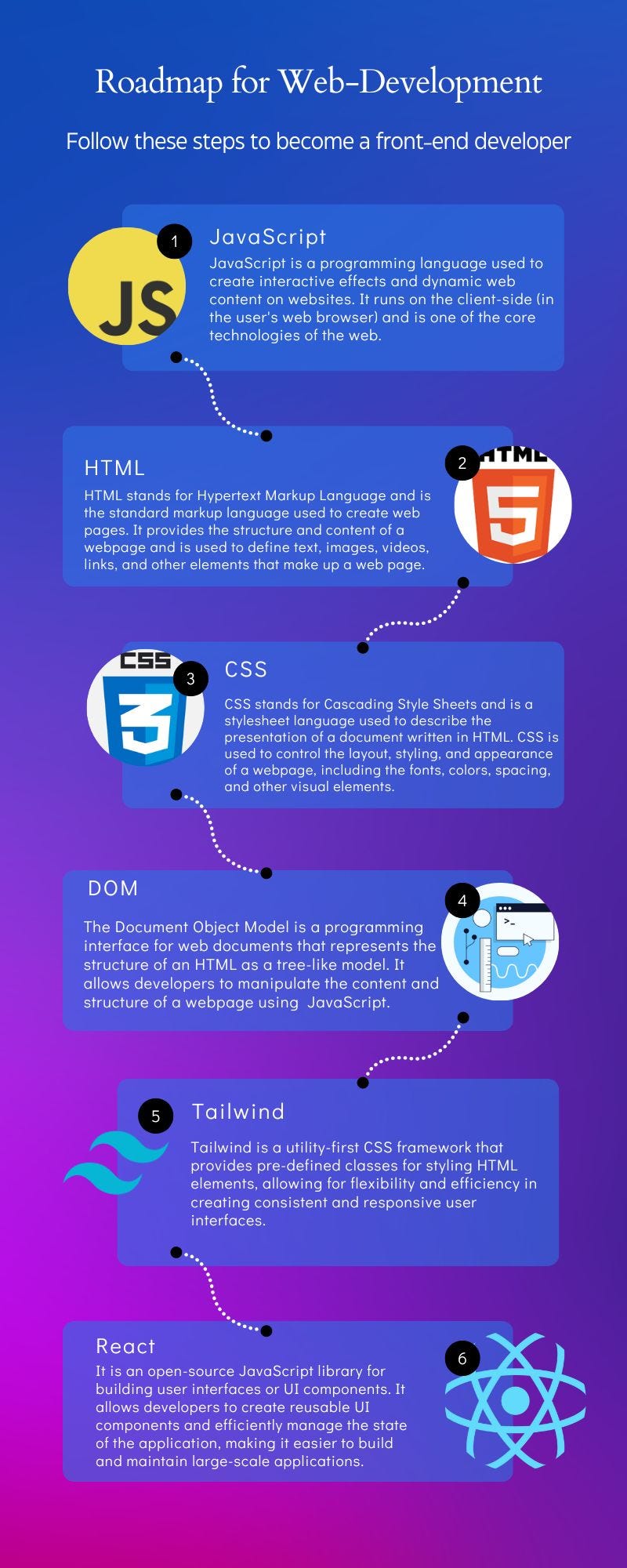 roadmap for web development