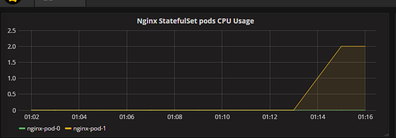 How to Utilize the "Heapster + InfluxDB + Grafana" Stack in Kubernetes for Monitoring Pods
