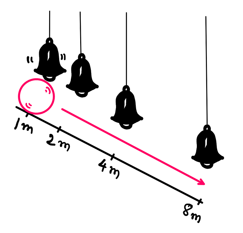 How to hear acceleration without using modern technology? An illustration of bells that are placed at specific lengths along a slope where a ball is rolling. The entire slope is 8 metres long. The first bell is placed at the 1 metre mark, the second bell at the 2 metre mark, the third bell at the 4 metre mark and the fourth bell at the 8 metre mark.