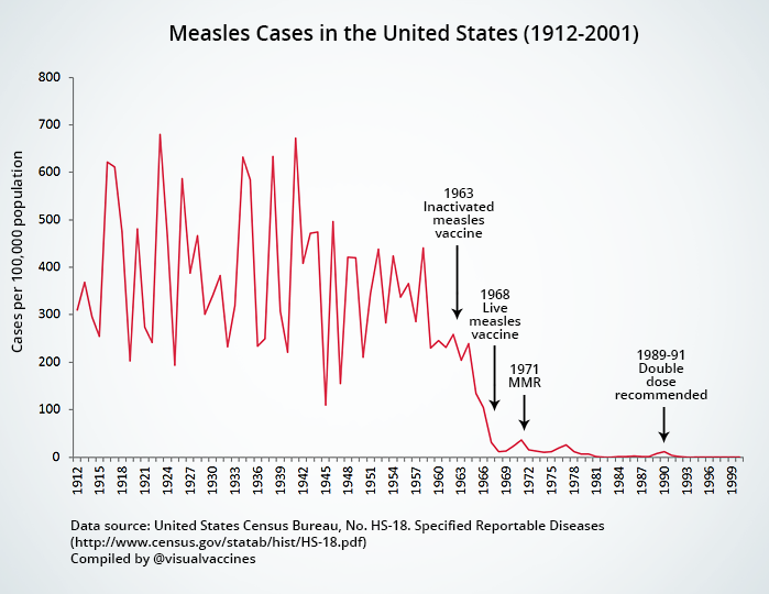 Measles Cases in the U.S. (1912-2001)