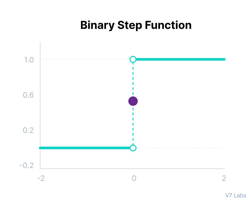 Binary Step Activation Function