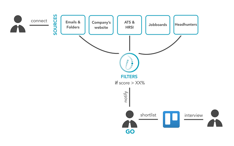 Global Data Pipeline: Sourcing > Filtering > Shortlisting > Feeding > Interviewing