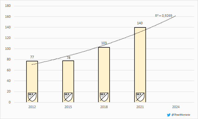 Gráfico da quantidade de jogadores sul-americanos na MLS de 2012 a 2021 (a cada três anos)