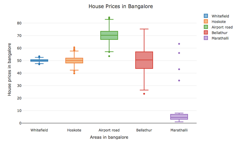 visual presentation of data by means of box plots