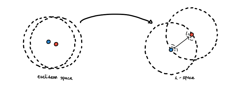 The repelling effect. Circles represent the core distance of each point.