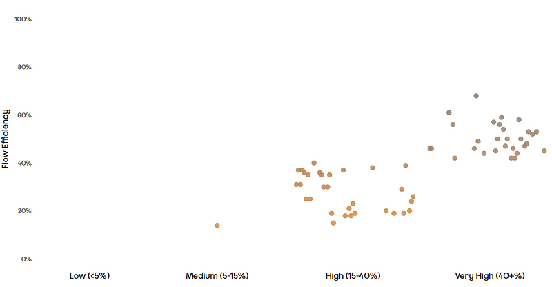 A chart showing the distribution of results