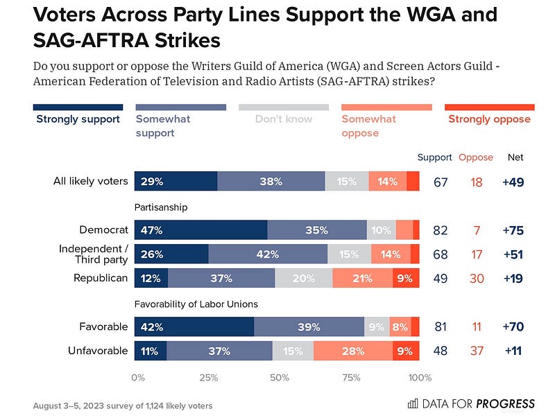 A Majority of Voters Support the WGA and SAG-AFTRA Strikes