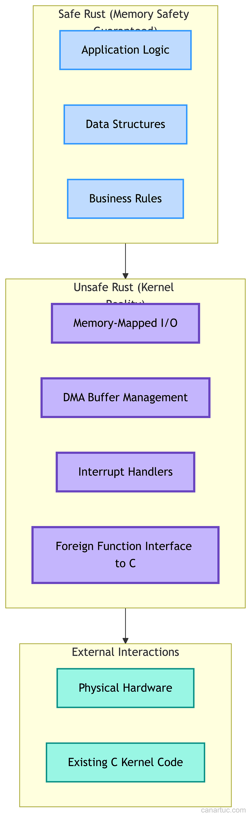 Credit: Author, Rust Safety Model in Kernel Context Credit: Author, Rust Safety Model in Kernel Context