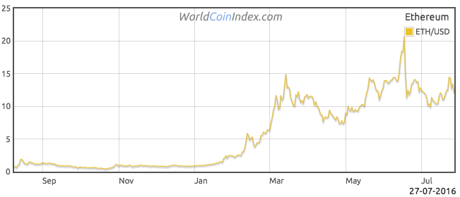 Image of Ether Price
