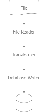 Import from file to database