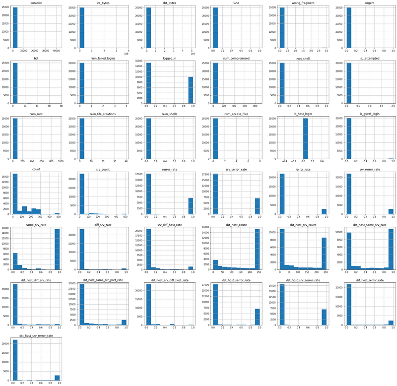 histograms for each column
