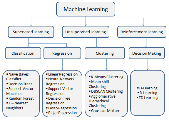 Learning what is machine What is