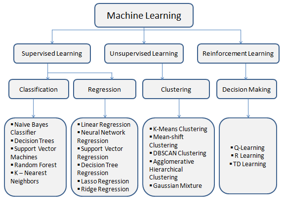 Types Of Machine Learning Algorithms You Should Know Gambaran