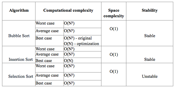 Sorting algorithms – codecrafters – Medium