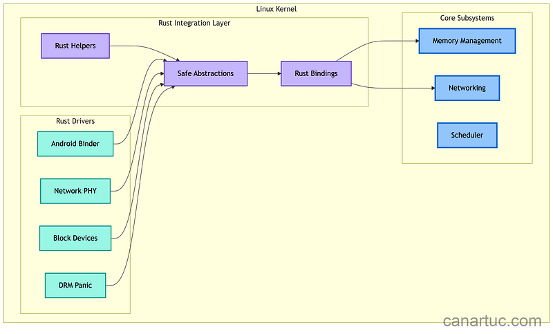 Credit: Author, Rust Linux Kernel Adoption Timeline Credit: Author, Rust Linux Kernel Adoption Timeline