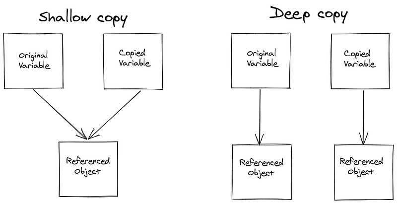 shallow copy vs deep copy difference