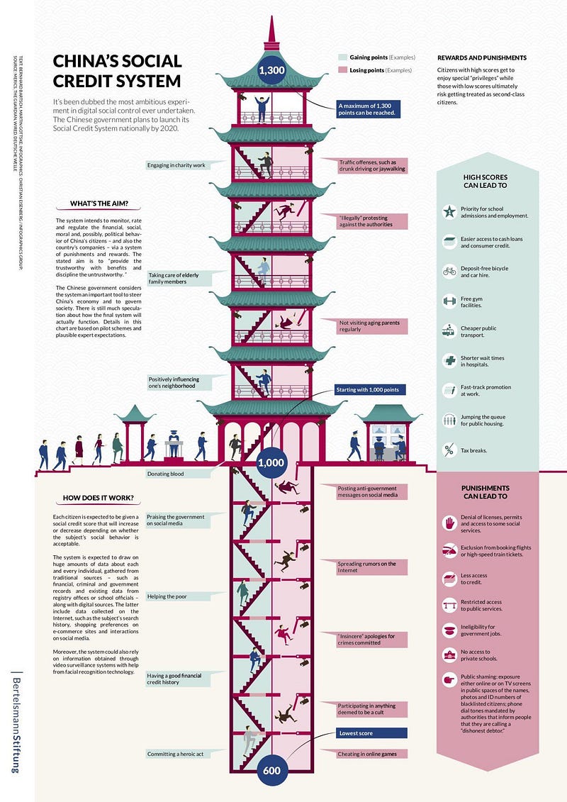 China Social Credit System infographics