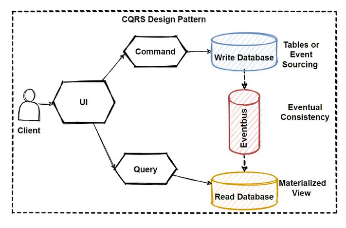 https://medium.com/design-microservices-architecture-with-patterns/cqrs-design-pattern-in-microservices-architectures-5d41e359768c