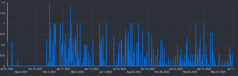 Looker time series graph.