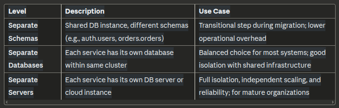 The Hidden Costs of Shared Databases in Microservices Architecture