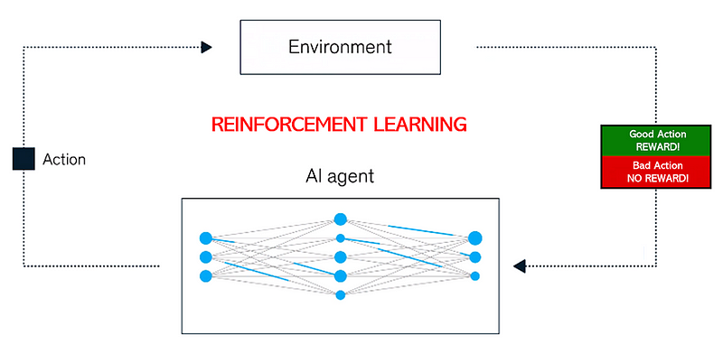 Reinforcement Learning: The Secret Sauce