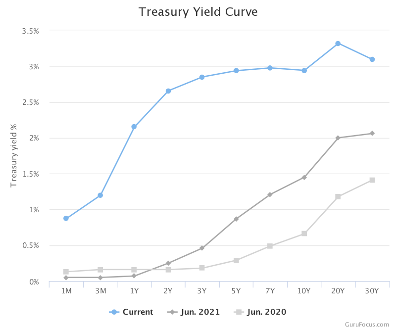 The chart below depicts the U.S. Treasury Yield Curve in June 2022, June 2021, and June 2020.