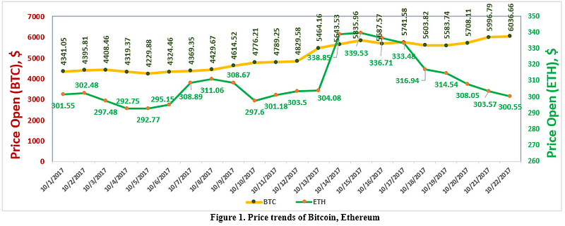 Figura 1. Tendências de preço para Bitcoin e Ethereum