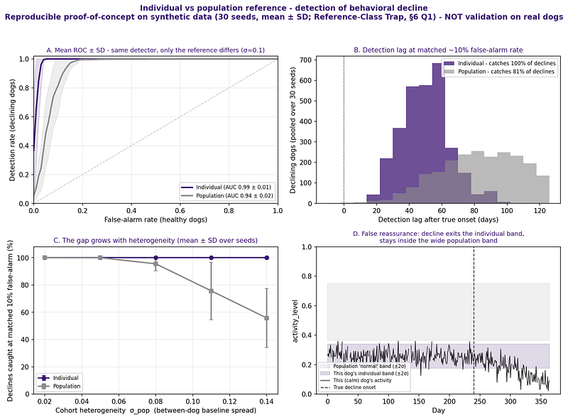 Reproducible proof-of-concept showing the reference-class trap on synthetic behavioral-decline data. With identical detectors and matched false-alarm rates, individual baselines consistently outperform population references. As heterogeneity grows, meaningful individual change can remain statistically normal when evaluated against a population rather than against personal history.