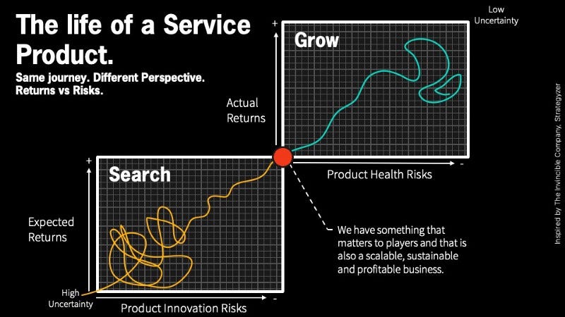 Presentation Slide showing the life of a product or service. It’s a journey with 2 stages: Search and Grow.