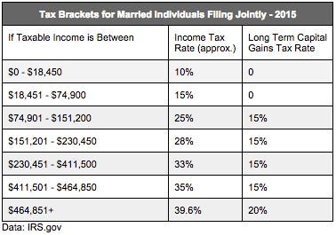 tax 2018 brackets gains capital figure tries out capital gains to how A tax programmer
