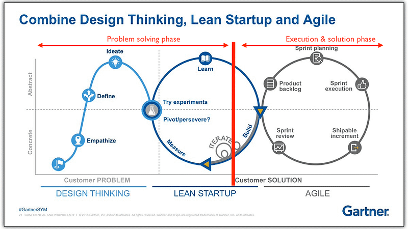 Combine Design Thinking, Lean Startup and Agile