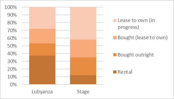 Motorcycle ownership by lubyanza and stage riders.