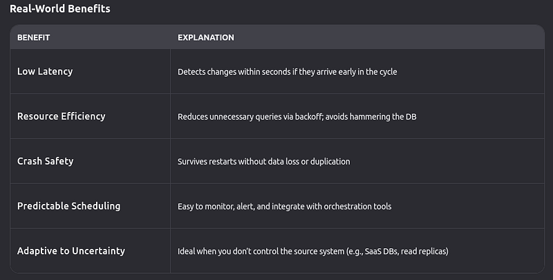 The Best Design Pattern for Query-Based Change Data Capture: Hybrid Stateful Polling with Offset…