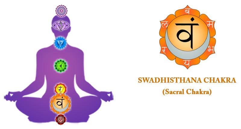 Sacral Chakra, Swadhisthana Chakra, Chakras in Body, Guide to the 7 Chakras and Meanings, स्वाधिष्ठान चक्र