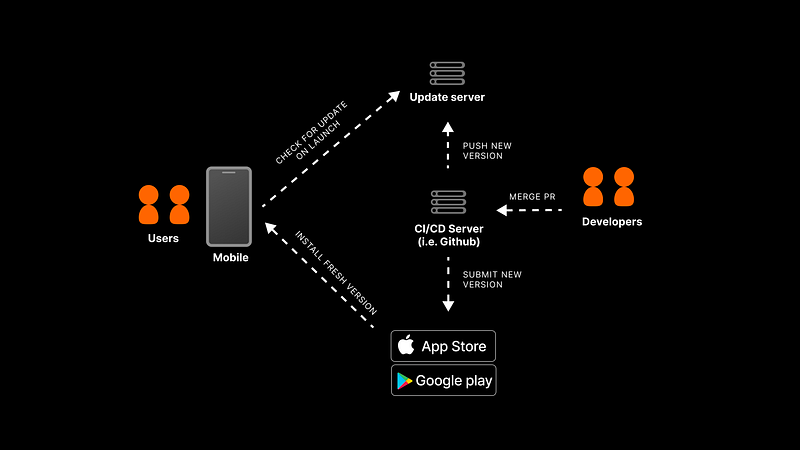 Code Push based delivery process