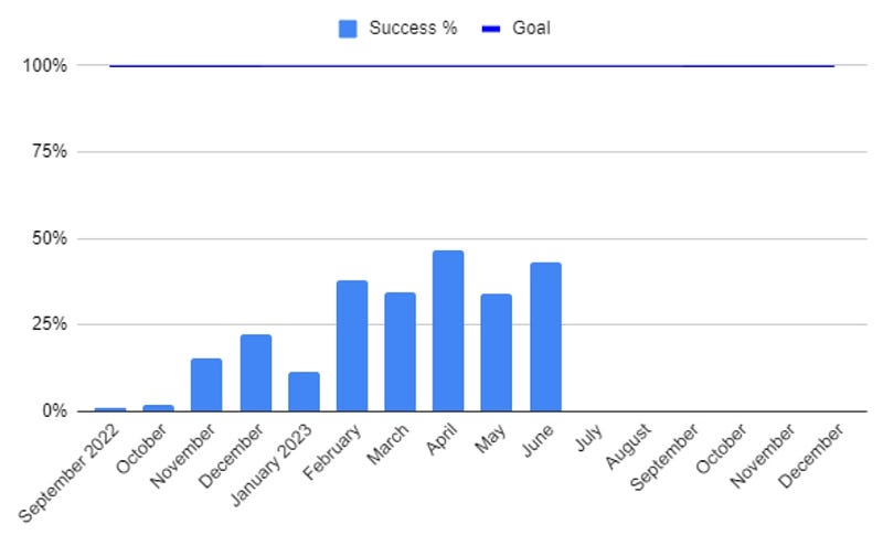 I’ve Reached Almost 50% Of My Goal With Tech Writing In 9 Months