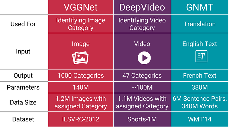 Details of Deep learning models 