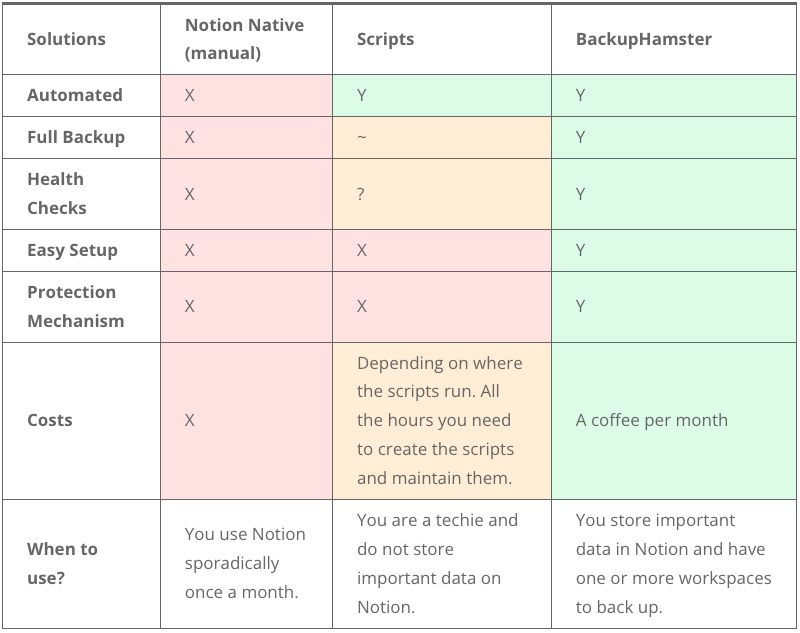 Comparison of Notion Backup Solutions