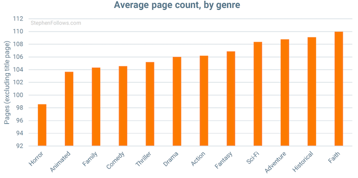 Reader Question: “What about screenplay page count?”