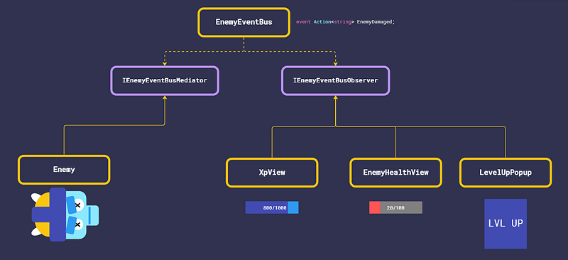 Diagram showing the complexity of managing multiple sequential events when an enemy dies and the player levels up