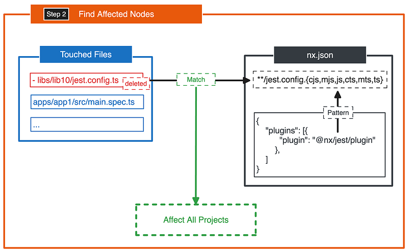 Find Affected Nodes from Plugins