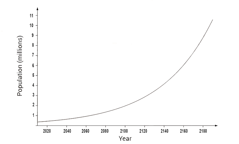 How to use science to detect fraud? A graph with populations in millions on the y axis and year on the x axis. The population growth is exponential.