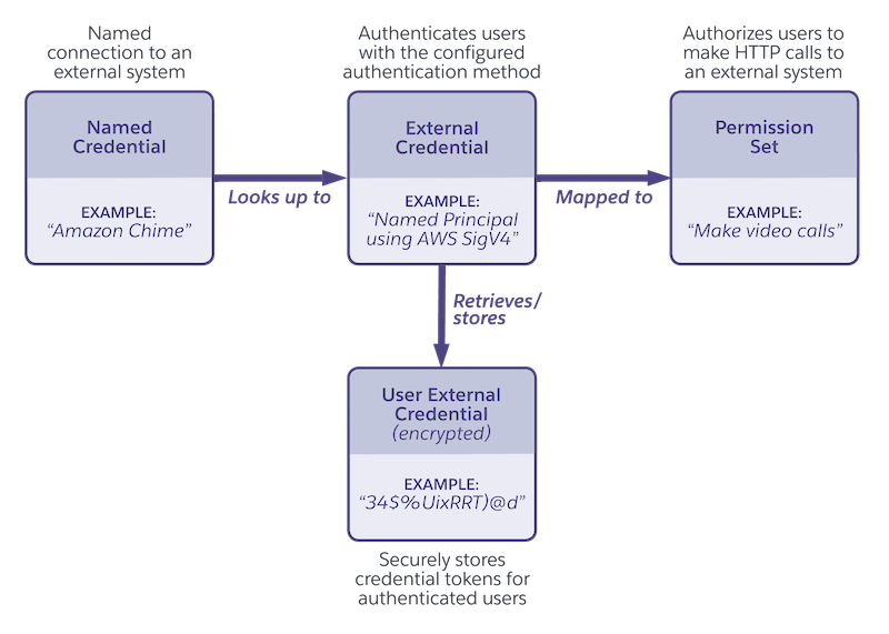 Alt text: A diagram illustrating the new Named Credentials paradigm