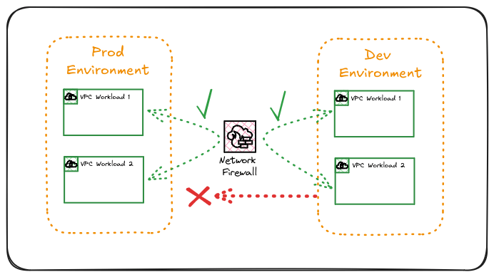 Representation of environment segmentation using AWS Network Firewall