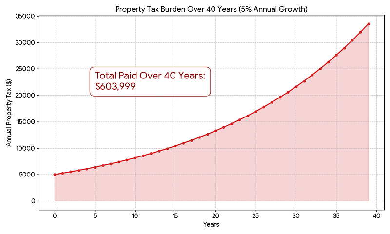 Graph illustrating the long-term cost of property taxes for homeowners, showing a $5,000 annual property tax increasing at 5% per year and totaling over $603,999 in payments across 40 years, demonstrating the cumulative financial burden of property taxes in the U.S. housing market.