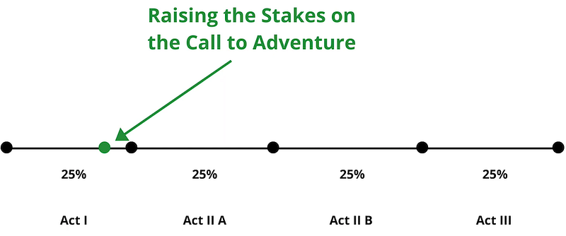 Video: “Raising the Stakes on the Call to Adventure”