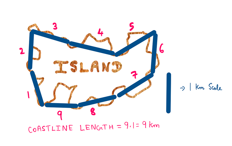Illustration to mesaure a coastline: The coastline of the island is measured using a 1 Km scale. A total of nine such scale-lengths are used to cover the entire coastline. The scale is not small enough to capture the bends and twists of the coastline in detail.