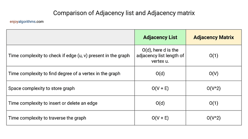 Performance comparison of adjacency list and adjacency matrix representation of graph