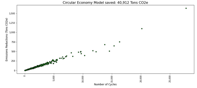 How Sustainable is Your Circular Economy?