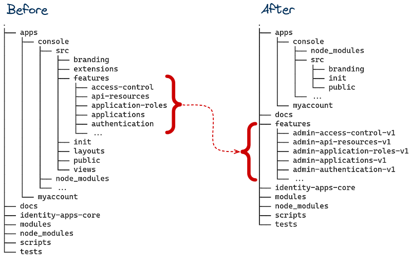 Features before and after